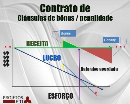 agile-contracts-bonus-penalti3